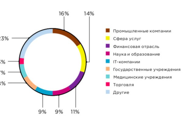 Кракен даркнет только через торг